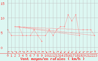 Courbe de la force du vent pour Oviedo