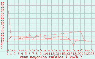 Courbe de la force du vent pour Tortosa