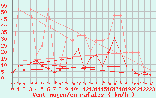 Courbe de la force du vent pour Egolzwil