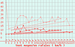 Courbe de la force du vent pour Rnenberg
