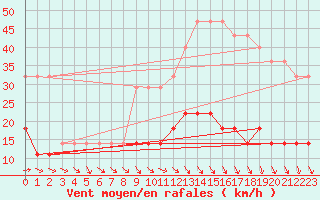 Courbe de la force du vent pour Kihnu