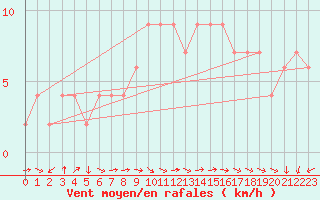 Courbe de la force du vent pour Zamora