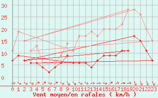 Courbe de la force du vent pour Poitiers (86)