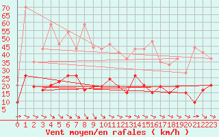 Courbe de la force du vent pour Lannion (22)