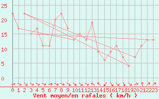 Courbe de la force du vent pour Manston (UK)