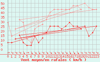 Courbe de la force du vent pour Zaragoza-Valdespartera