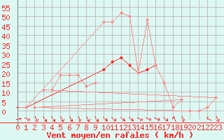 Courbe de la force du vent pour Trawscoed