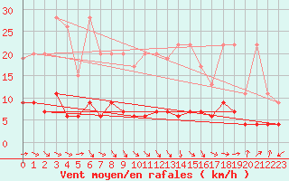 Courbe de la force du vent pour La Brvine (Sw)