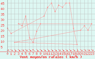 Courbe de la force du vent pour Capo Bellavista