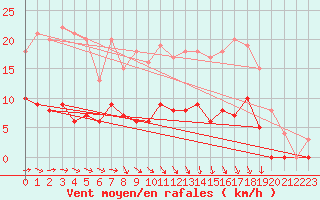 Courbe de la force du vent pour Trappes (78)