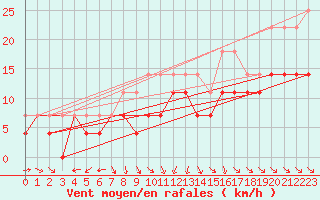 Courbe de la force du vent pour Jokkmokk FPL