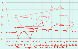Courbe de la force du vent pour Agen (47)