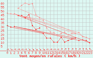 Courbe de la force du vent pour Cap Gris-Nez (62)