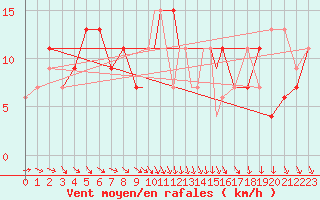 Courbe de la force du vent pour Boscombe Down