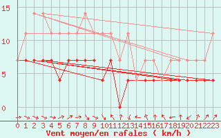 Courbe de la force du vent pour Murska Sobota