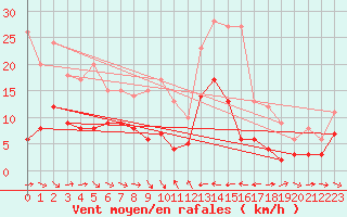 Courbe de la force du vent pour Laragne Montglin (05)