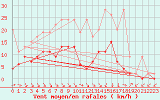 Courbe de la force du vent pour Ebnat-Kappel