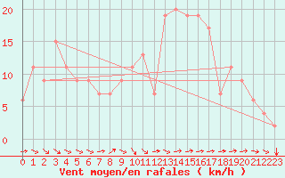 Courbe de la force du vent pour Porto Alegre