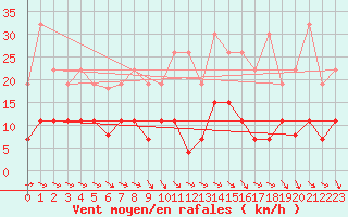 Courbe de la force du vent pour Nancy - Essey (54)