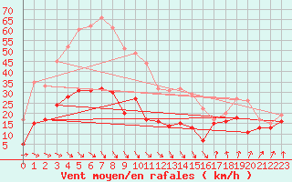 Courbe de la force du vent pour Leucate (11)