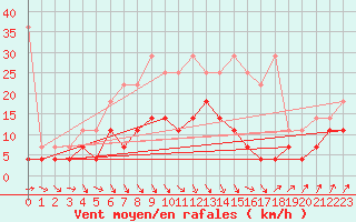 Courbe de la force du vent pour Wernigerode