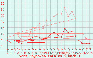 Courbe de la force du vent pour Eisenach