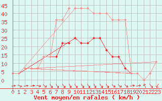 Courbe de la force du vent pour Kuusiku