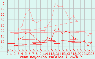 Courbe de la force du vent pour Longchamp (75)