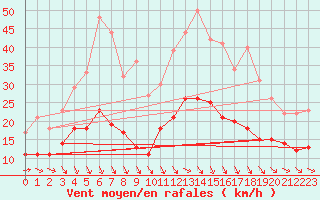 Courbe de la force du vent pour Orly (91)