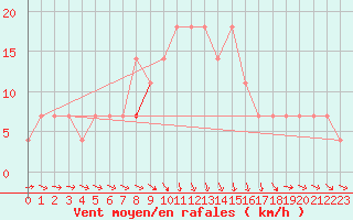 Courbe de la force du vent pour Sopron
