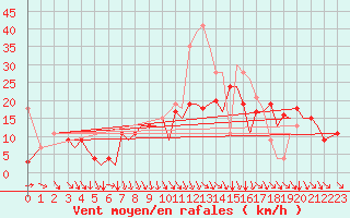 Courbe de la force du vent pour Bilbao (Esp)