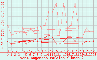 Courbe de la force du vent pour Regensburg