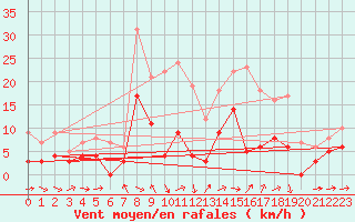 Courbe de la force du vent pour Col des Saisies (73)