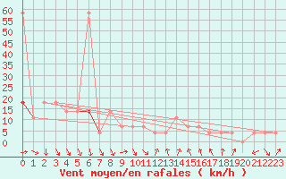 Courbe de la force du vent pour Gumpoldskirchen