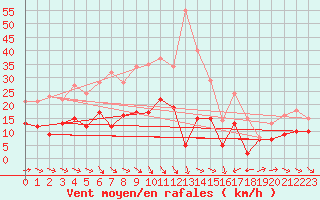 Courbe de la force du vent pour Wiesenburg