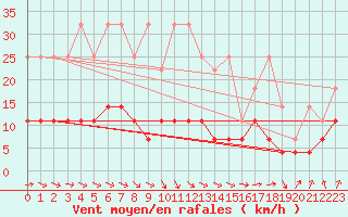 Courbe de la force du vent pour Magdeburg