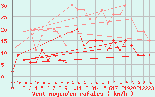 Courbe de la force du vent pour Nevers (58)