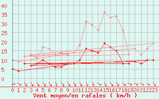 Courbe de la force du vent pour Laval (53)