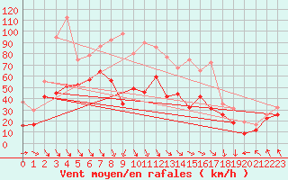 Courbe de la force du vent pour Mont-Aigoual (30)