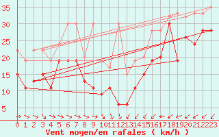 Courbe de la force du vent pour Corvatsch