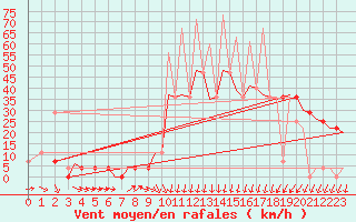 Courbe de la force du vent pour Debrecen