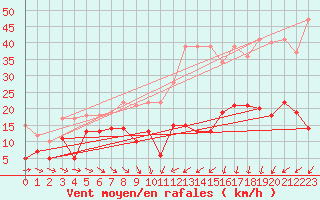 Courbe de la force du vent pour Avre (58)