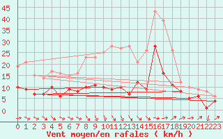 Courbe de la force du vent pour Waibstadt