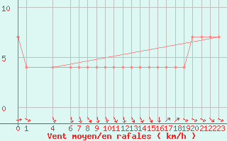 Courbe de la force du vent pour Colonia Juan Carras-Co Mazatlan, Sin.