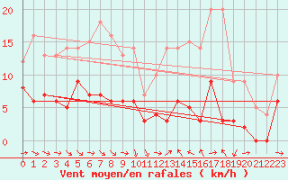 Courbe de la force du vent pour Laragne Montglin (05)