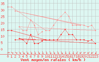 Courbe de la force du vent pour Tarancon