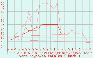 Courbe de la force du vent pour Sremska Mitrovica