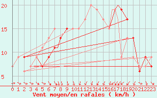 Courbe de la force du vent pour Leeming