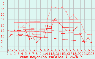Courbe de la force du vent pour Rennes (35)