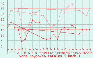 Courbe de la force du vent pour Ste (34)